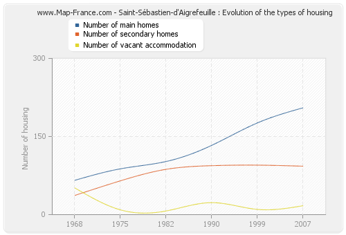 Saint-Sébastien-d'Aigrefeuille : Evolution of the types of housing