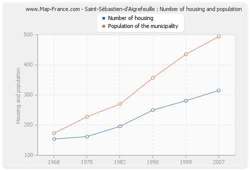 Saint-Sébastien-d'Aigrefeuille : Number of housing and population