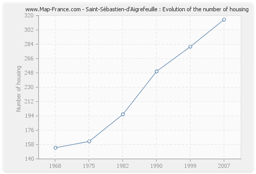 Saint-Sébastien-d'Aigrefeuille : Evolution of the number of housing