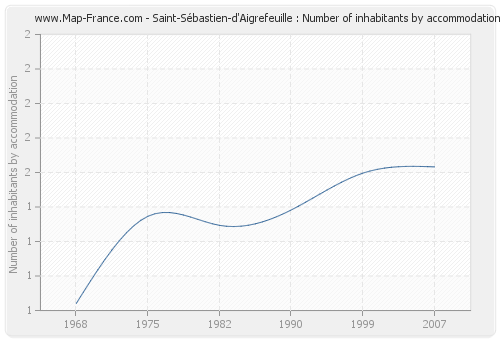 Saint-Sébastien-d'Aigrefeuille : Number of inhabitants by accommodation