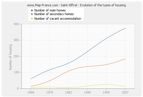 Saint-Siffret : Evolution of the types of housing