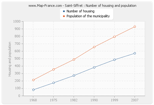 Saint-Siffret : Number of housing and population