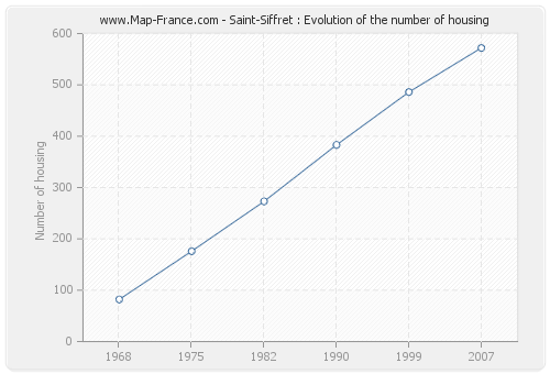 Saint-Siffret : Evolution of the number of housing