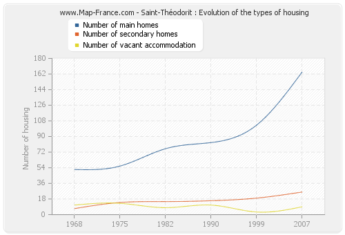 Saint-Théodorit : Evolution of the types of housing