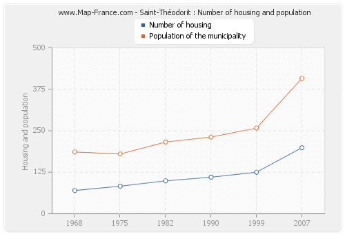 Saint-Théodorit : Number of housing and population