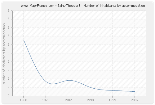 Saint-Théodorit : Number of inhabitants by accommodation