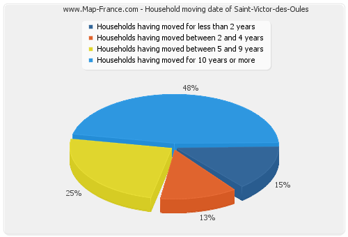 Household moving date of Saint-Victor-des-Oules