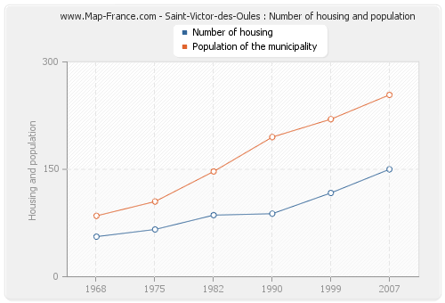 Saint-Victor-des-Oules : Number of housing and population