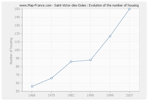 Saint-Victor-des-Oules : Evolution of the number of housing