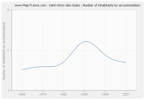 Saint-Victor-des-Oules : Number of inhabitants by accommodation