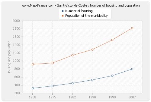 Saint-Victor-la-Coste : Number of housing and population