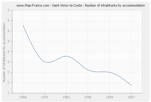 Saint-Victor-la-Coste : Number of inhabitants by accommodation