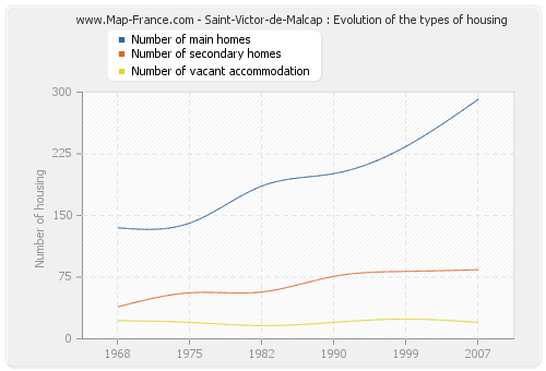 Saint-Victor-de-Malcap : Evolution of the types of housing