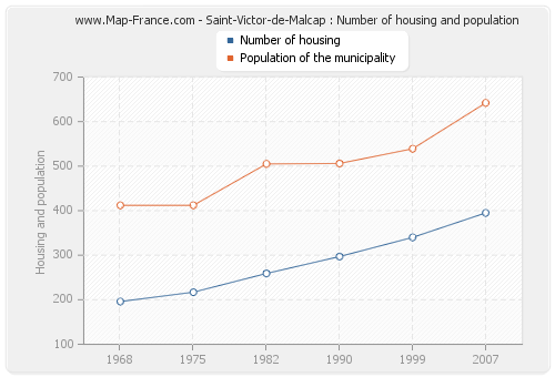 Saint-Victor-de-Malcap : Number of housing and population