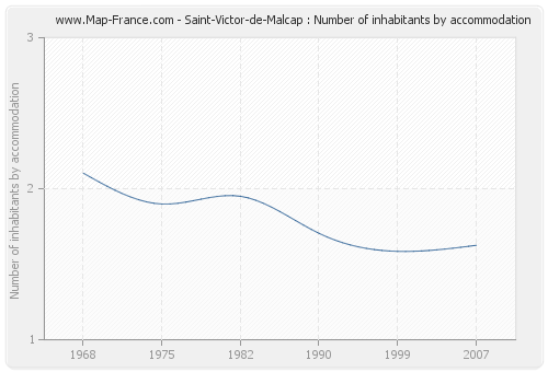Saint-Victor-de-Malcap : Number of inhabitants by accommodation