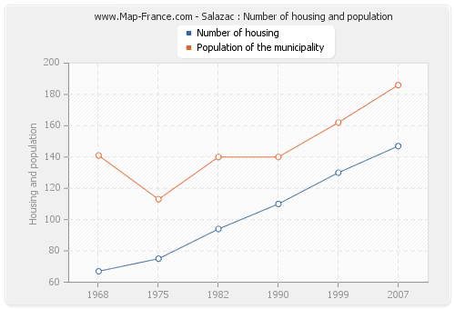 Salazac : Number of housing and population