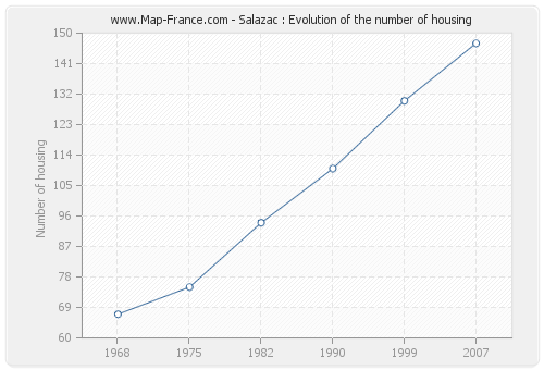 Salazac : Evolution of the number of housing