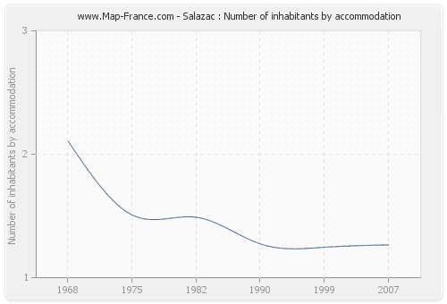 Salazac : Number of inhabitants by accommodation