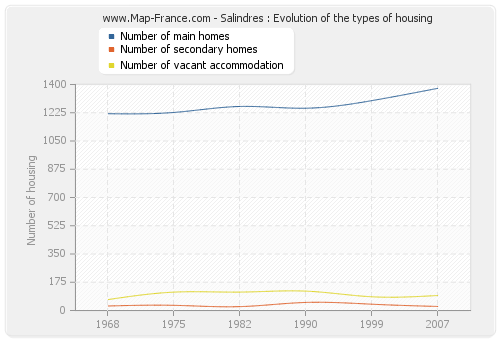 Salindres : Evolution of the types of housing