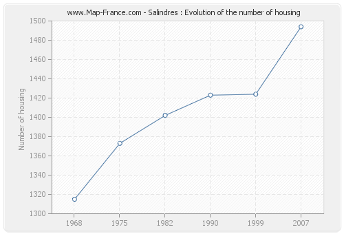 Salindres : Evolution of the number of housing