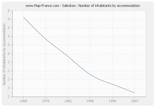 Salindres : Number of inhabitants by accommodation