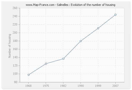 Salinelles : Evolution of the number of housing