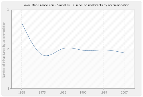 Salinelles : Number of inhabitants by accommodation