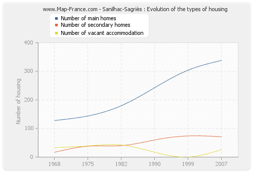 Sanilhac-Sagriès : Evolution of the types of housing