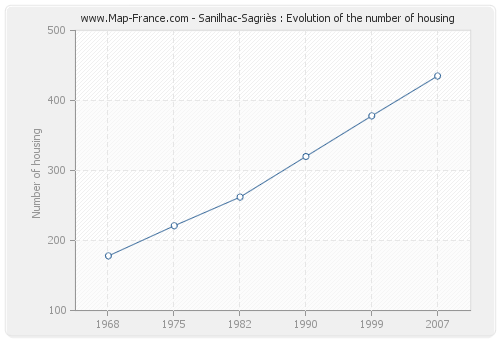 Sanilhac-Sagriès : Evolution of the number of housing