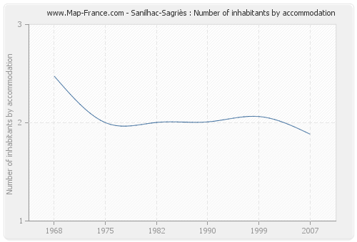 Sanilhac-Sagriès : Number of inhabitants by accommodation