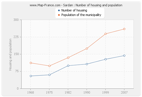 Sardan : Number of housing and population