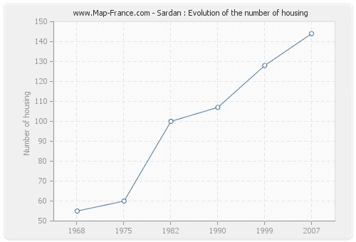 Sardan : Evolution of the number of housing