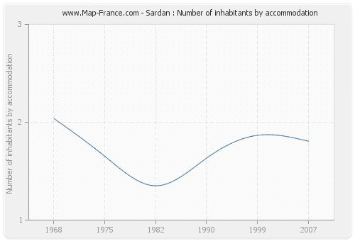 Sardan : Number of inhabitants by accommodation