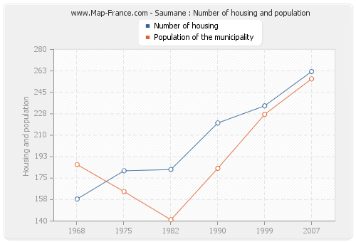 Saumane : Number of housing and population