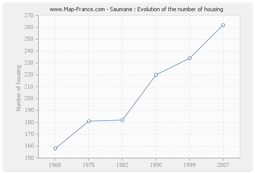 Saumane : Evolution of the number of housing