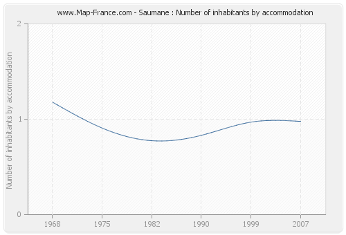 Saumane : Number of inhabitants by accommodation