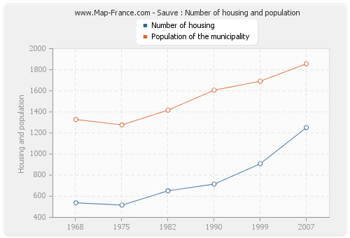 Sauve : Number of housing and population