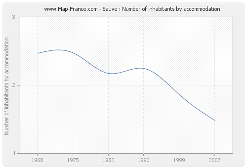 Sauve : Number of inhabitants by accommodation