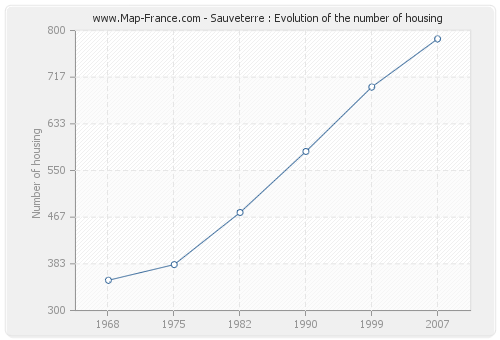 Sauveterre : Evolution of the number of housing