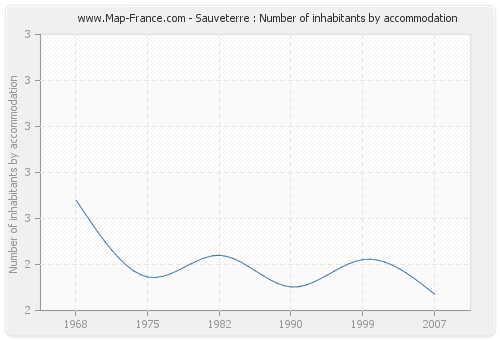 Sauveterre : Number of inhabitants by accommodation