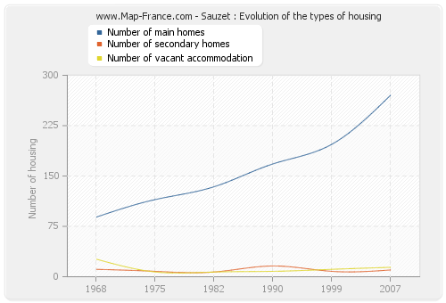 Sauzet : Evolution of the types of housing