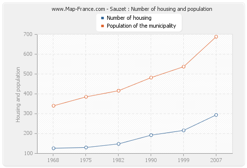 Sauzet : Number of housing and population