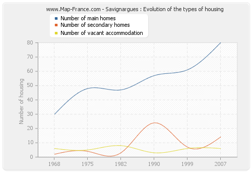 Savignargues : Evolution of the types of housing