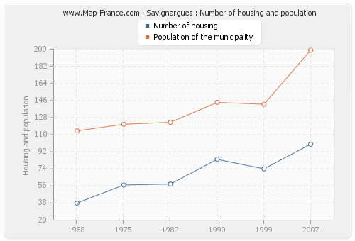 Savignargues : Number of housing and population