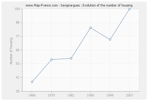 Savignargues : Evolution of the number of housing