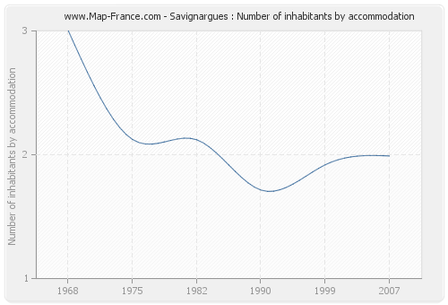 Savignargues : Number of inhabitants by accommodation