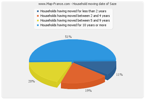 Household moving date of Saze