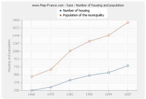 Saze : Number of housing and population