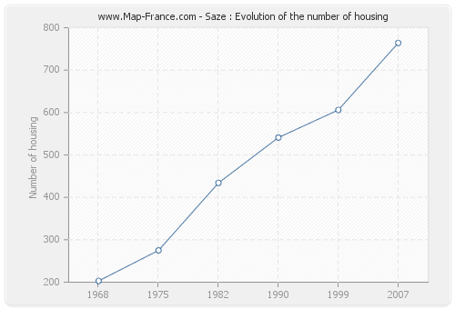 Saze : Evolution of the number of housing