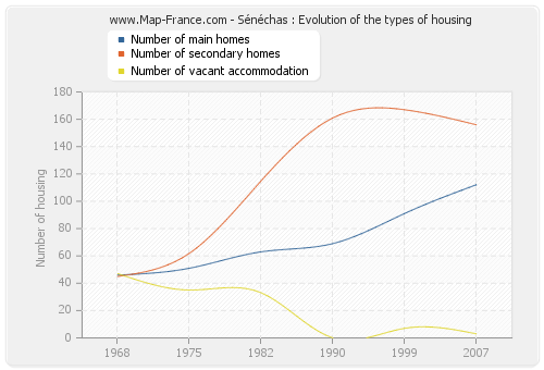 Sénéchas : Evolution of the types of housing